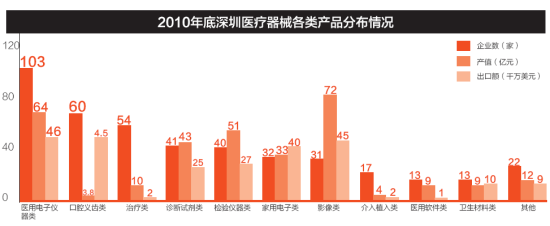 2010年底深圳医疗器械各类产品分布情况