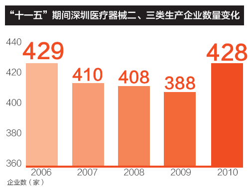 “十一五”期间深圳医疗器械二、三类生产企业数量变化